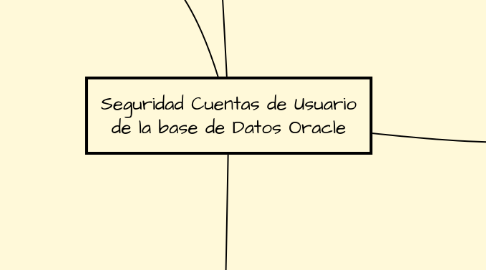 Mind Map: Seguridad Cuentas de Usuario de la base de Datos Oracle