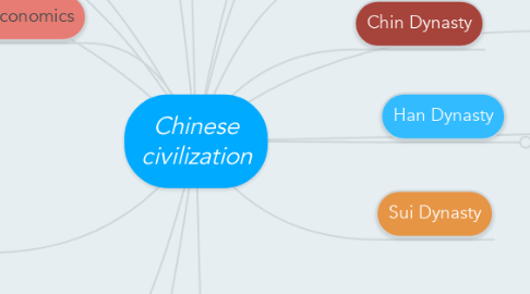 Mind Map: Chinese civilization