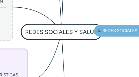 Mind Map: REDES SOCIALES Y SALUD