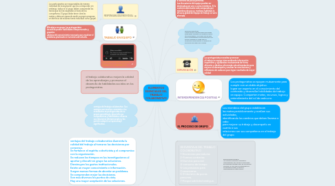 Mind Map: ELEMENTOS ESENCIALES DEL TRABAJO COLABORATIVO