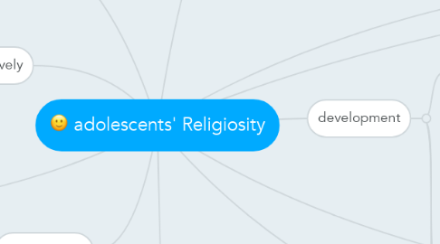 Mind Map: adolescents' Religiosity