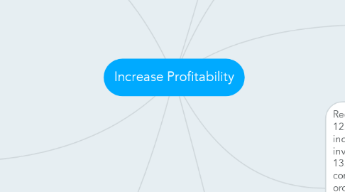 Mind Map: Increase Profitability