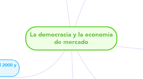 Mind Map: La democracia y la economía de mercado