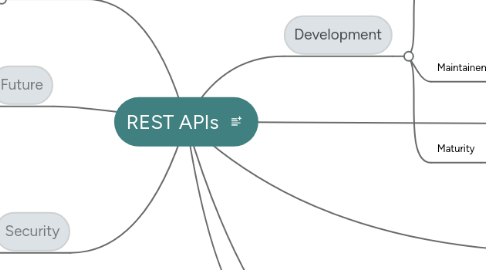 Mind Map: REST APIs