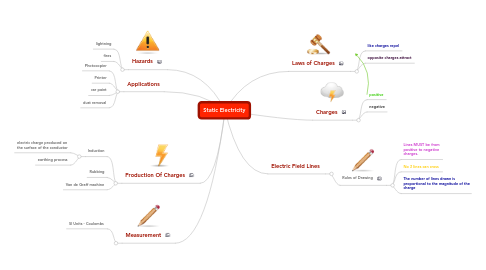 Mind Map: Static Electricity