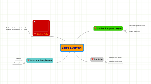 Mind Map: Static Electricity