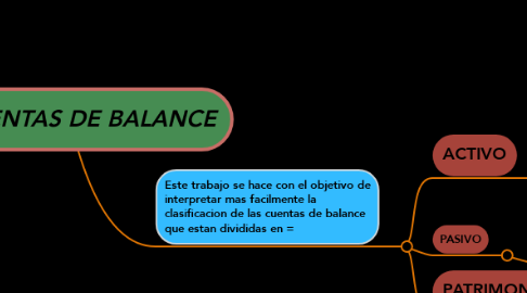 Mind Map: CUENTAS DE BALANCE