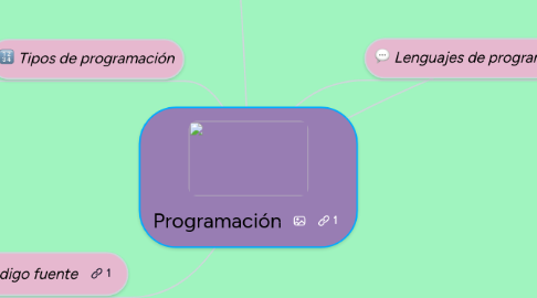 Mind Map: Programación