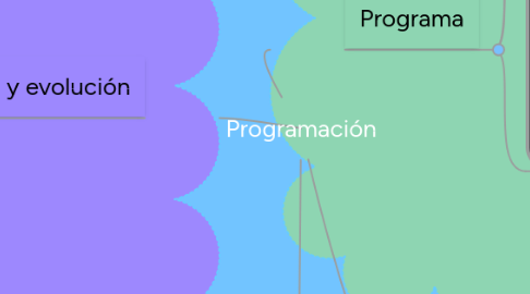 Mind Map: Programación