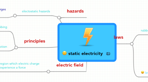 Mind Map: static electricity