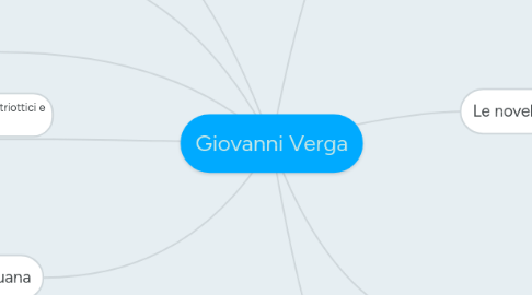 Mind Map: Giovanni Verga