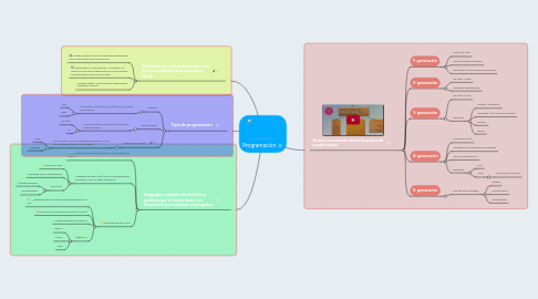 Mind Map: Programación
