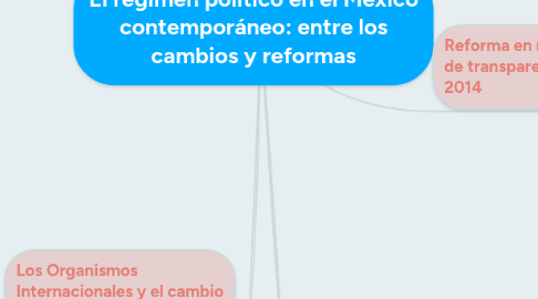 Mind Map: El régimen político en el México contemporáneo: entre los cambios y reformas