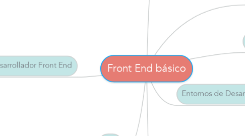Mind Map: Front End básico