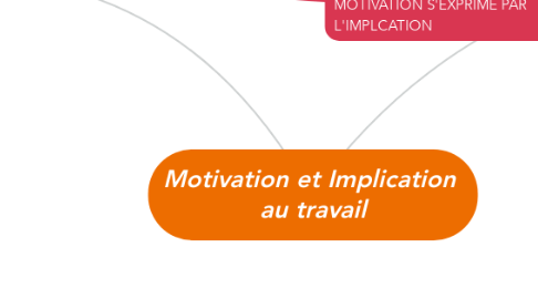 Mind Map: Motivation et Implication  au travail