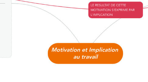 Mind Map: Motivation et Implication au travail