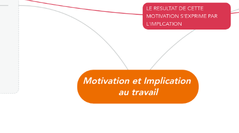 Mind Map: Motivation et Implication  au travail