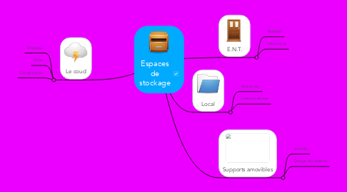 Mind Map: Espaces de stockage