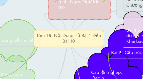 Mind Map: Tóm Tắt Nội Dung Từ Bài 1 Đến Bài 10