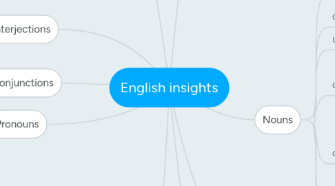 Mind Map: English insights