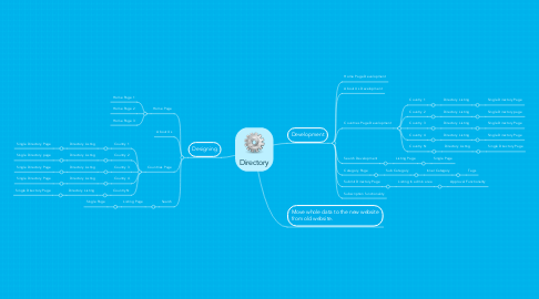 Mind Map: Directory
