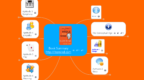 Mind Map: Book Summary http://litemind.com