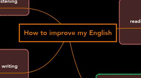 Mind Map: How to improve my English