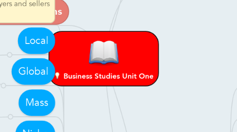 Mind Map: Business Studies Unit One