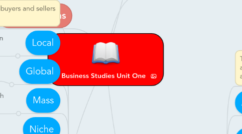 Mind Map: Business Studies Unit One