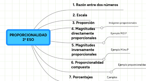 Mind Map: PROPORCIONALIDAD 2º ESO