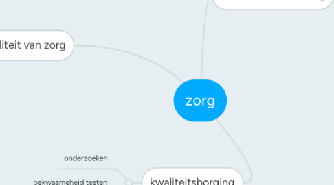 Mind Map: zorg