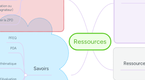 Mind Map: Ressources