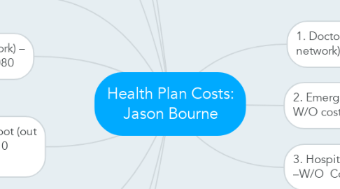 Mind Map: Health Plan Costs: Jason Bourne