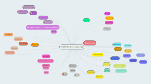 Mind Map: TEORIAS MOTIVACIONAIS