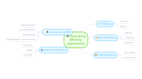 Mind Map: Discovering Efficiency opportunities