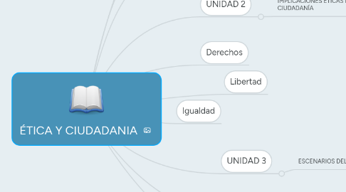 Mind Map: ÉTICA Y CIUDADANIA