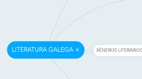 Mind Map: LITERATURA GALEGA