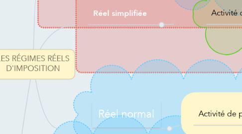 Mind Map: LES RÉGIMES RÉELS D'IMPOSITION