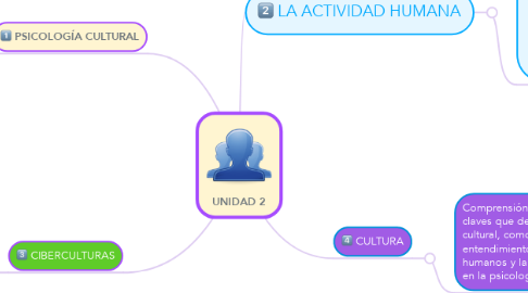 Mind Map: UNIDAD 2
