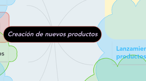 Mind Map: Creación de nuevos productos