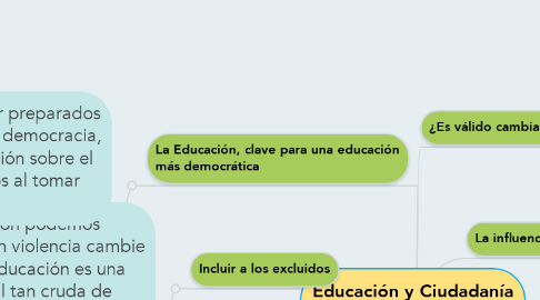 Mind Map: Educación y Ciudadanía en la era Global