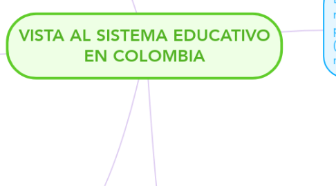 Mind Map: VISTA AL SISTEMA EDUCATIVO EN COLOMBIA
