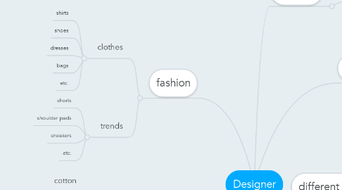 Mind Map: Designer