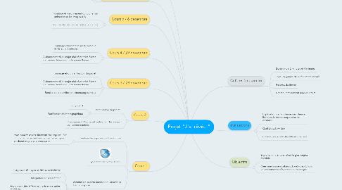 Mind Map: Projet "J'ai rêvé..."