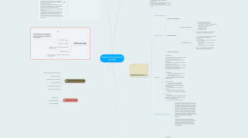 Mind Map: Empresa d'organització d'events