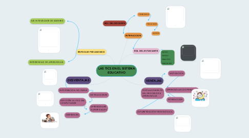 Mind Map: LAS TICS EN EL SISTEMA EDUCATIVO