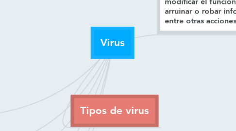 Mind Map: Virus