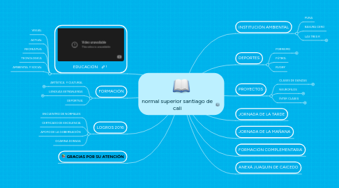 Mind Map: normal superior santiago de cali