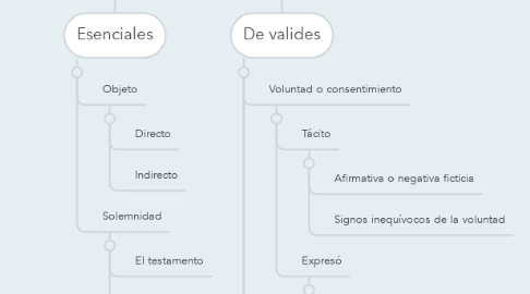 Mind Map: Acto jurídico