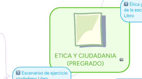 Mind Map: ETICA Y CIUDADANIA (PREGRADO)